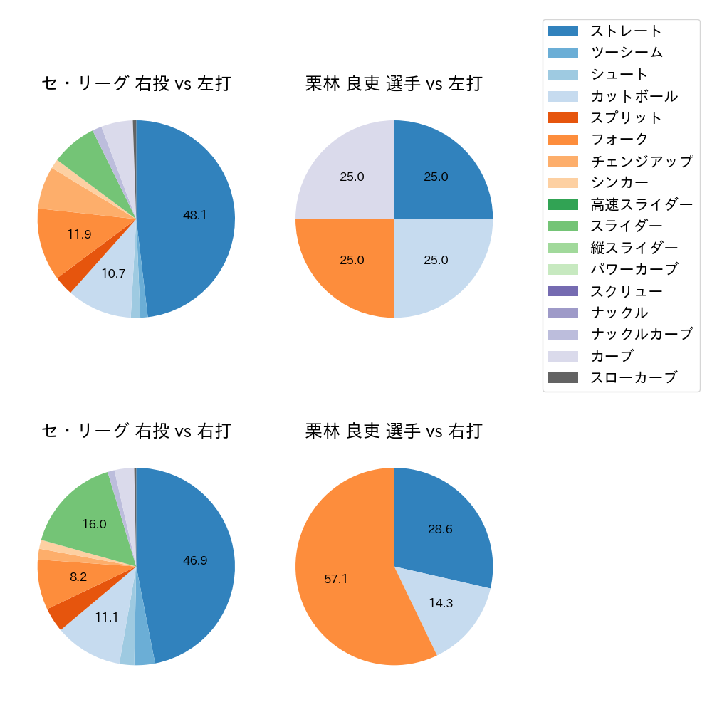 栗林 良吏 球種割合(2024年10月)