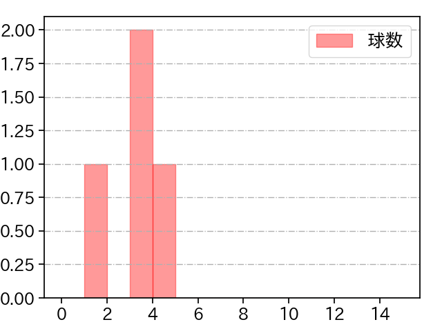 栗林 良吏 打者に投じた球数分布(2024年10月)