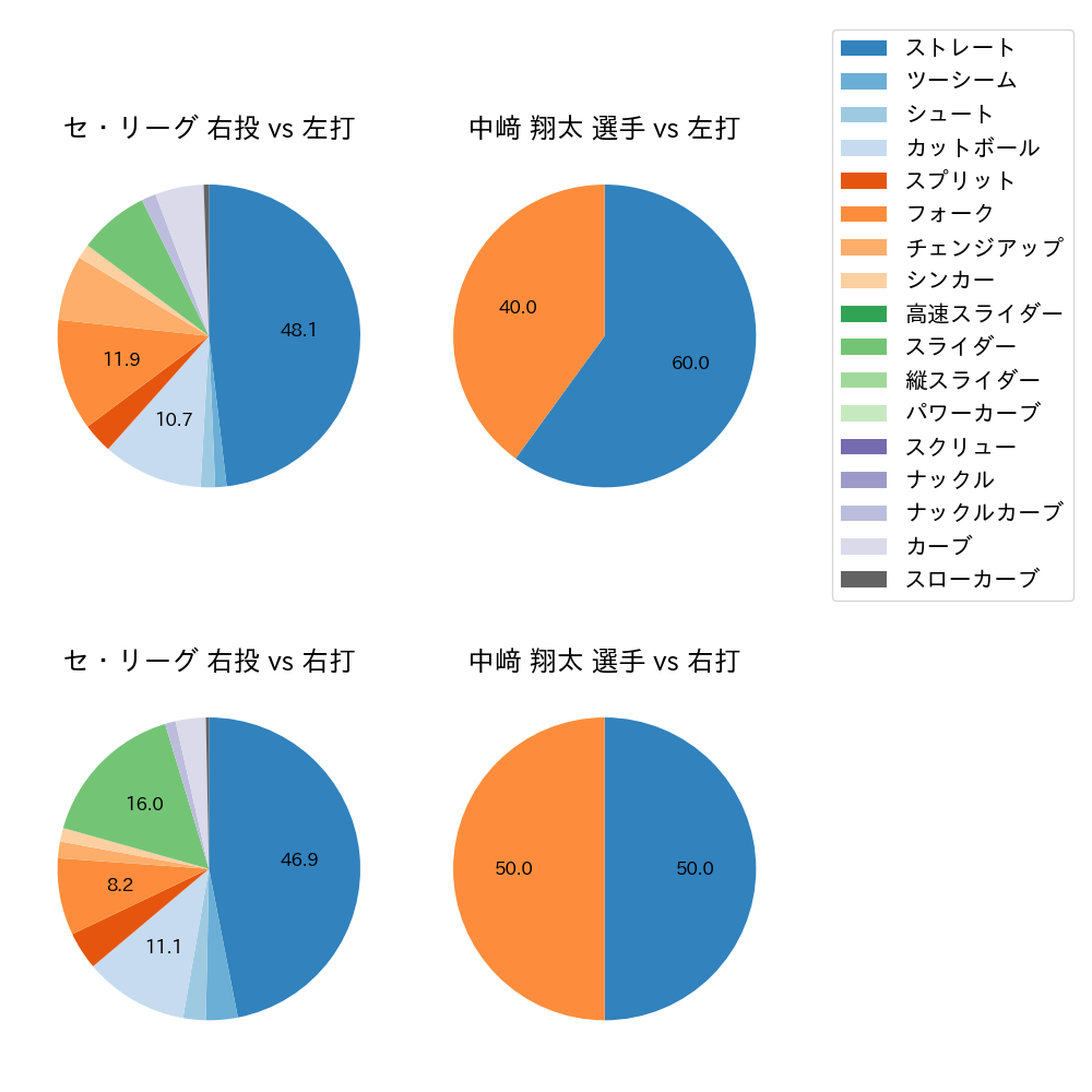 中﨑 翔太 球種割合(2024年10月)