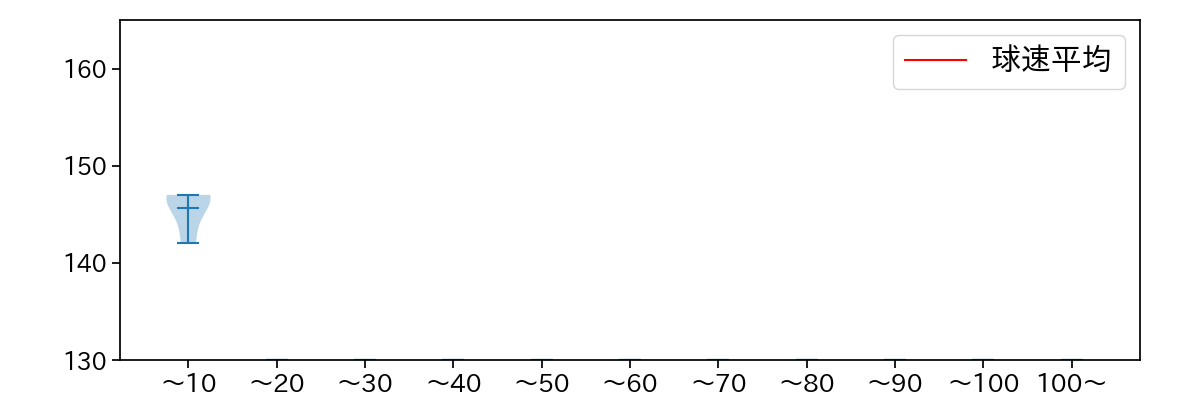 中﨑 翔太 球数による球速(ストレート)の推移(2024年10月)