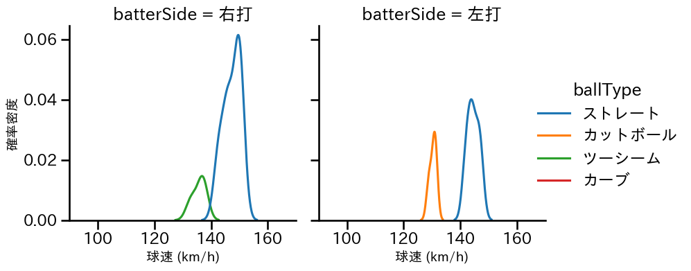 髙 太一 球種&球速の分布2(2024年10月)