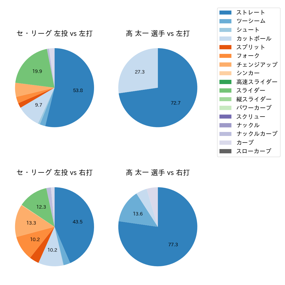 髙 太一 球種割合(2024年10月)