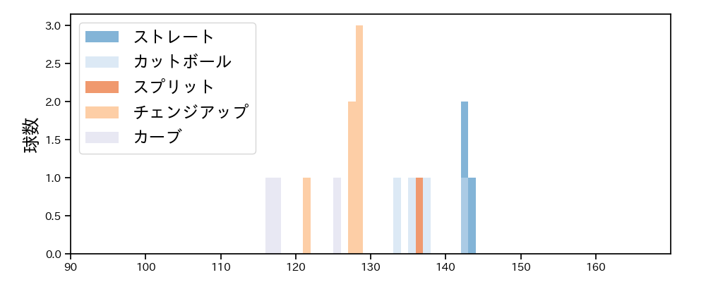 黒原 拓未 球種&球速の分布1(2024年10月)