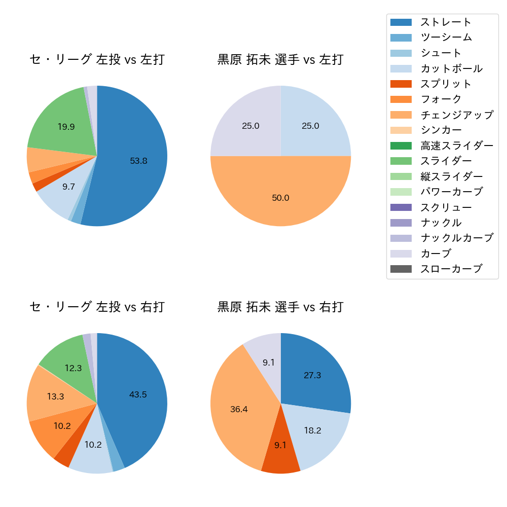 黒原 拓未 球種割合(2024年10月)