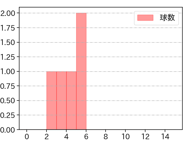 黒原 拓未 打者に投じた球数分布(2024年10月)