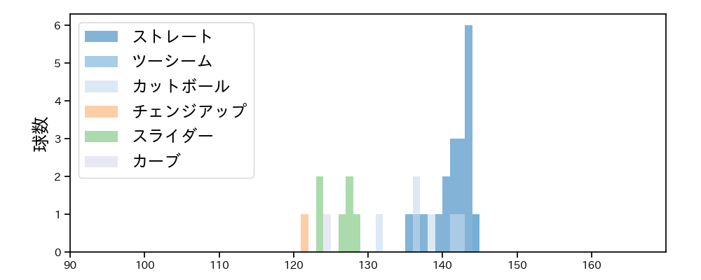 床田 寛樹 球種&球速の分布1(2024年10月)
