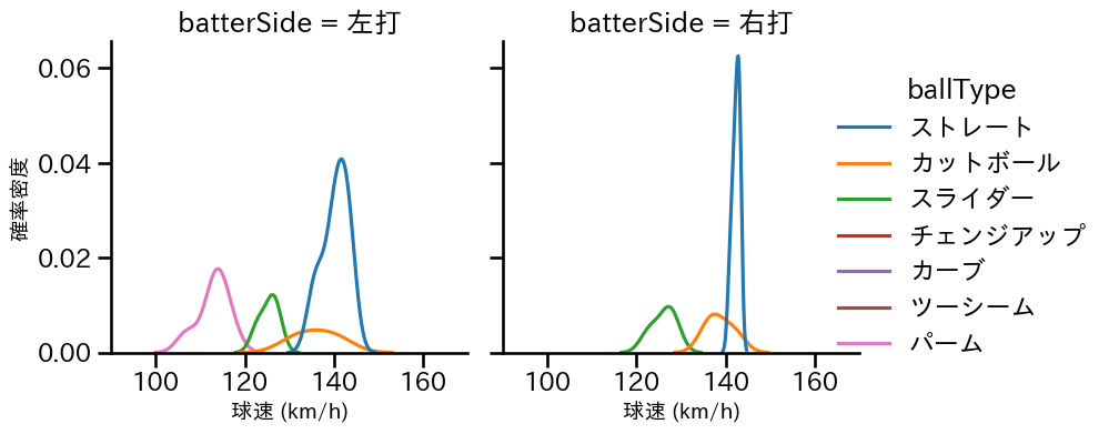 床田 寛樹 球種&球速の分布2(2024年10月)