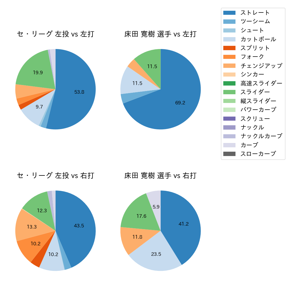 床田 寛樹 球種割合(2024年10月)