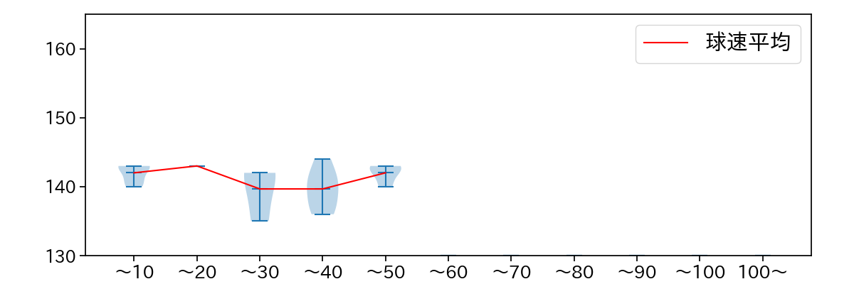 床田 寛樹 球数による球速(ストレート)の推移(2024年10月)