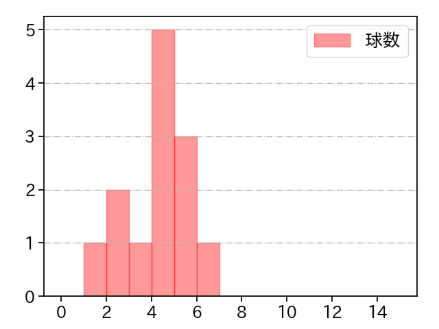 床田 寛樹 打者に投じた球数分布(2024年10月)