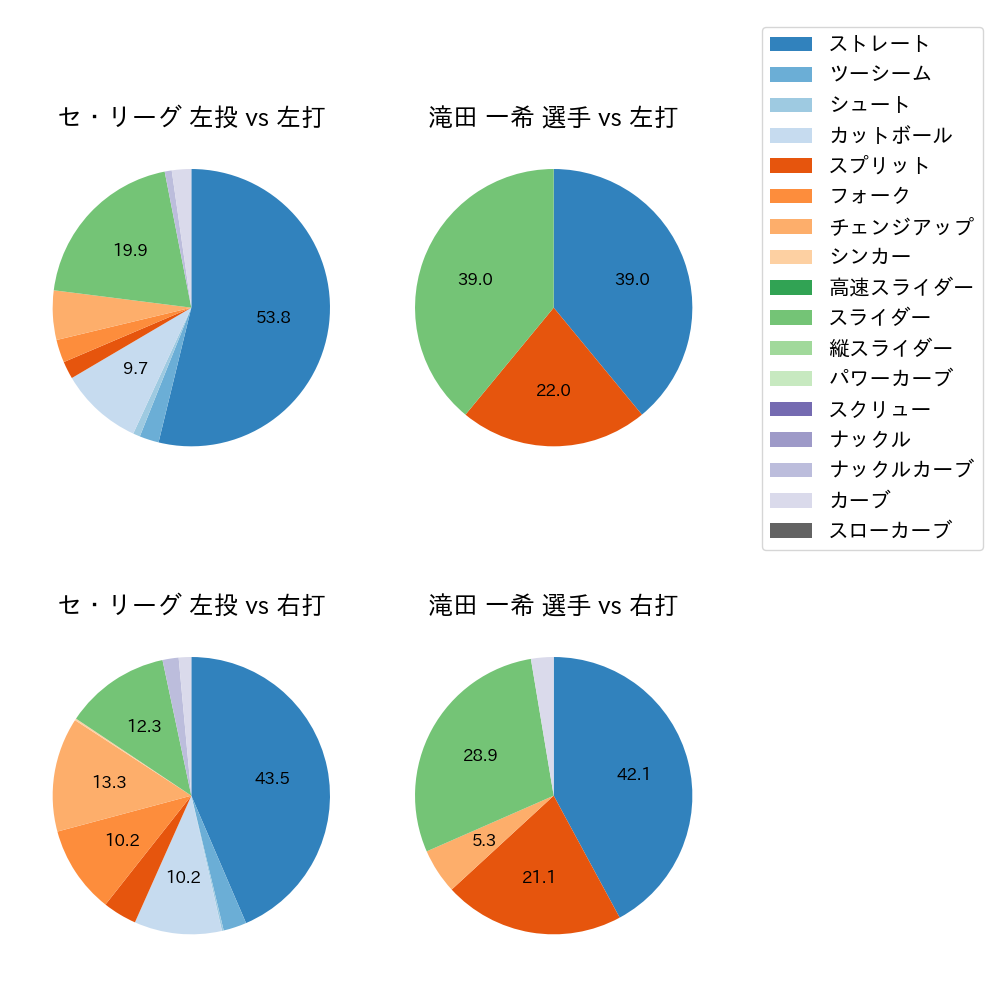 滝田 一希 球種割合(2024年10月)