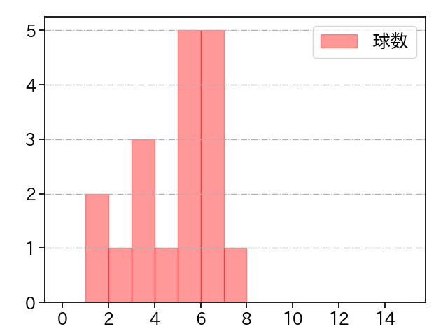 滝田 一希 打者に投じた球数分布(2024年10月)