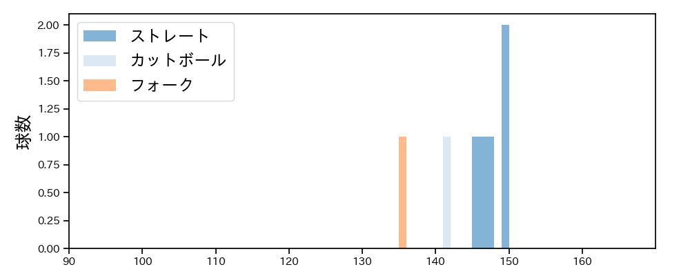 高橋 昂也 球種&球速の分布1(2024年10月)