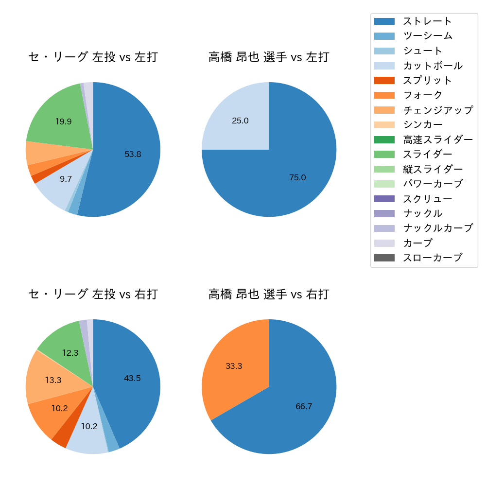 高橋 昂也 球種割合(2024年10月)