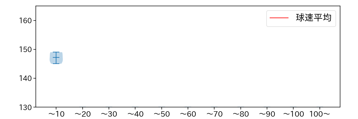 高橋 昂也 球数による球速(ストレート)の推移(2024年10月)