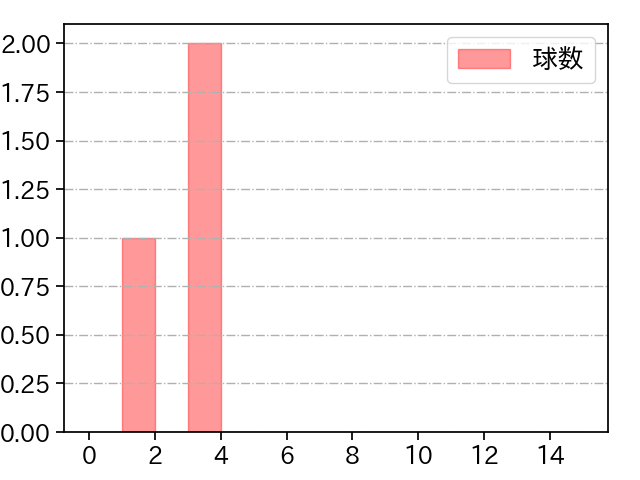 高橋 昂也 打者に投じた球数分布(2024年10月)