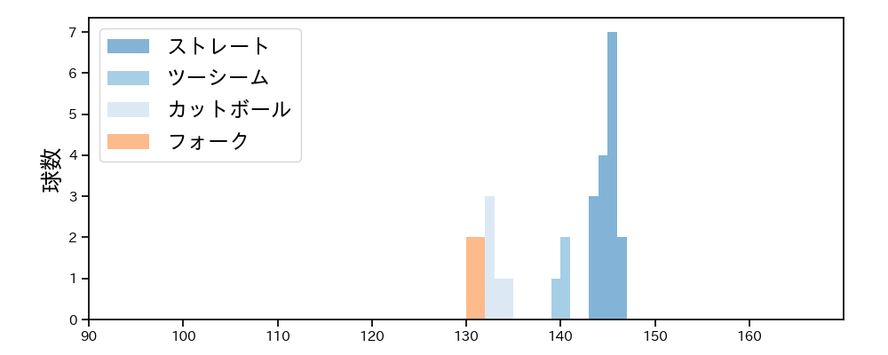 長谷部 銀次 球種&球速の分布1(2024年10月)