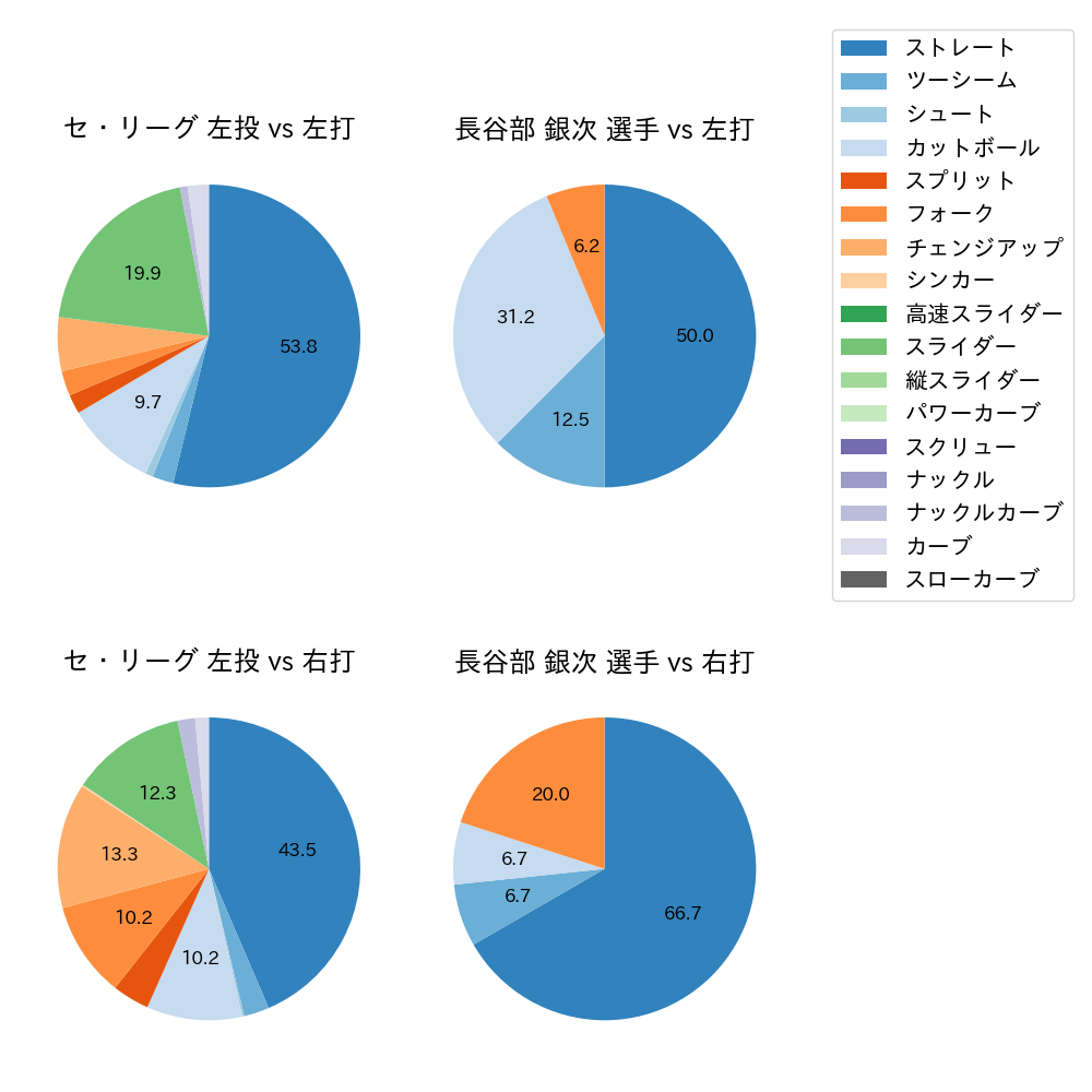 長谷部 銀次 球種割合(2024年10月)