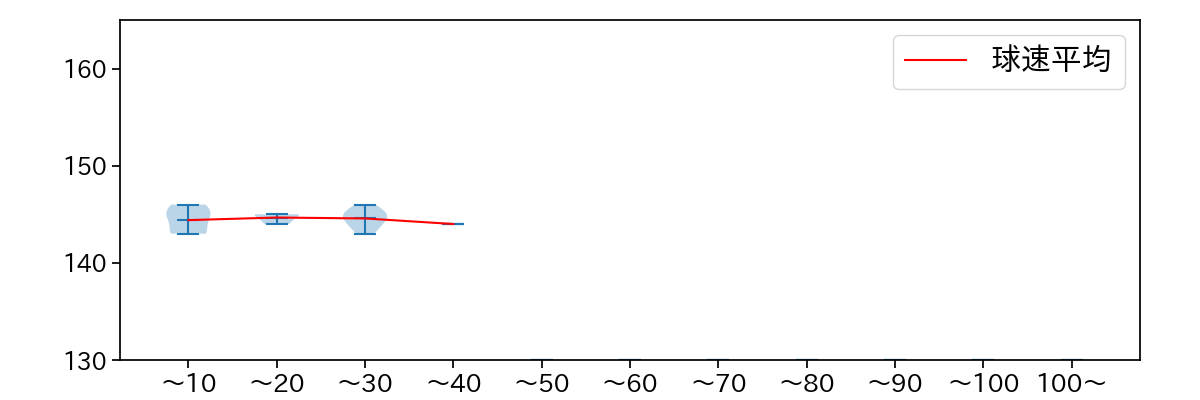 長谷部 銀次 球数による球速(ストレート)の推移(2024年10月)