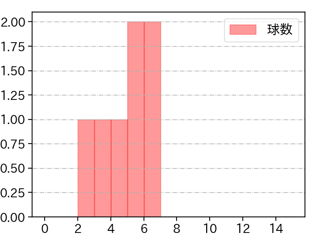 長谷部 銀次 打者に投じた球数分布(2024年10月)