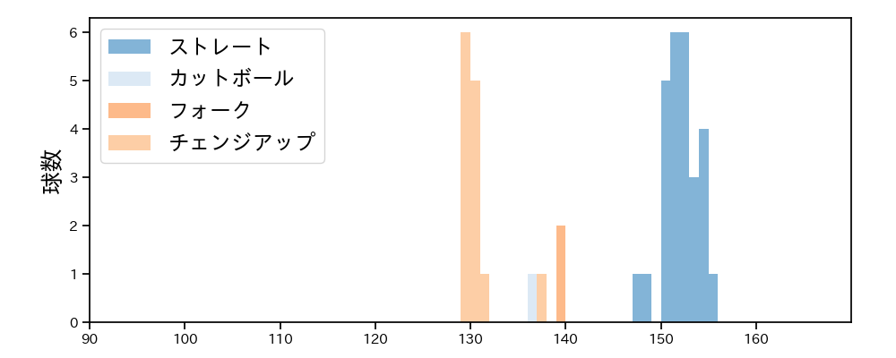 島内 颯太郎 球種&球速の分布1(2024年10月)