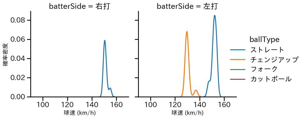 島内 颯太郎 球種&球速の分布2(2024年10月)