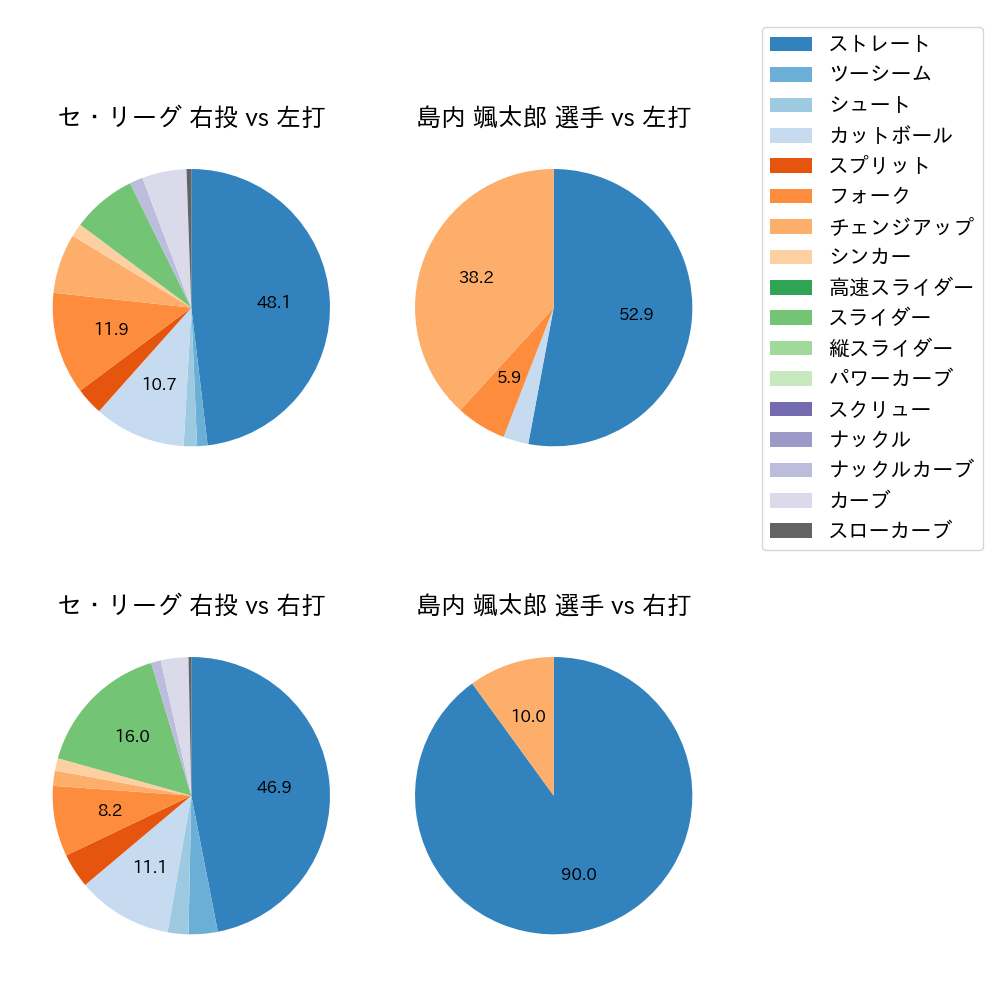 島内 颯太郎 球種割合(2024年10月)