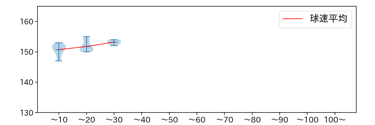 島内 颯太郎 球数による球速(ストレート)の推移(2024年10月)