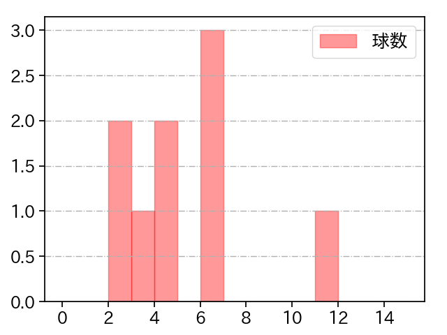 島内 颯太郎 打者に投じた球数分布(2024年10月)