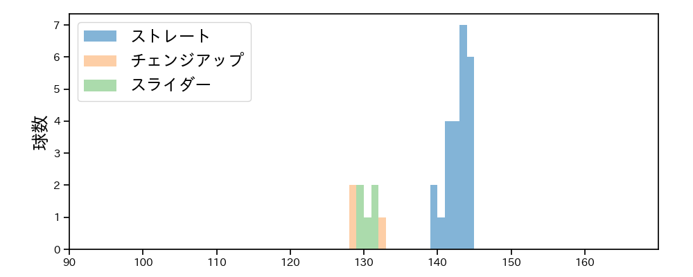 アドゥワ 誠 球種&球速の分布1(2024年10月)