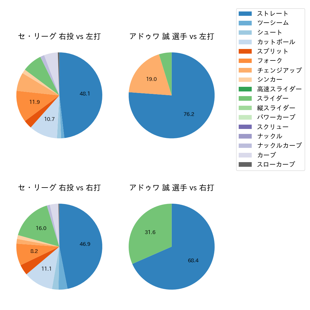 アドゥワ 誠 球種割合(2024年10月)