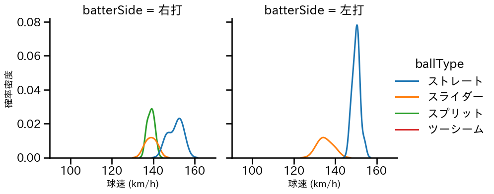 ハーン 球種&球速の分布2(2024年10月)