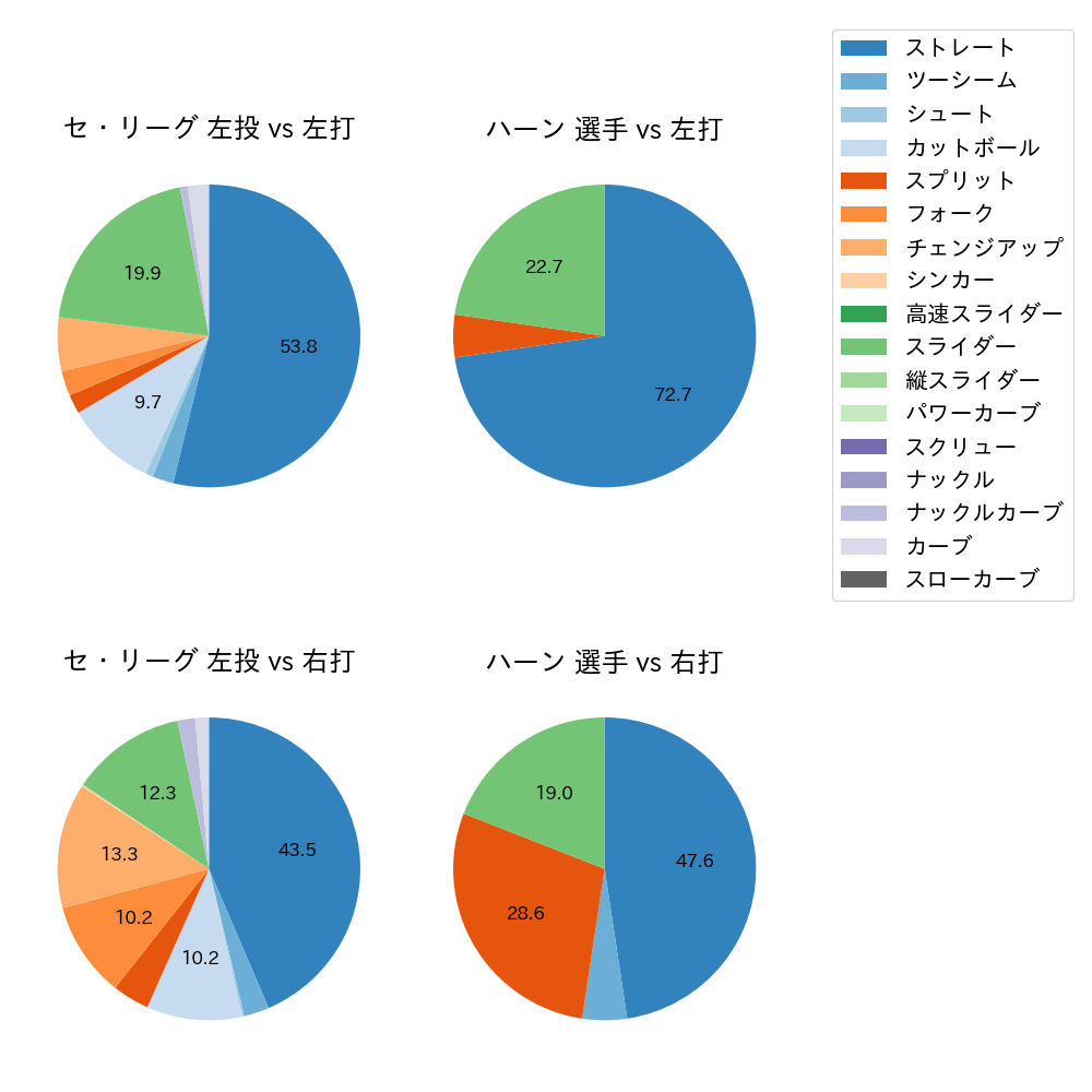 ハーン 球種割合(2024年10月)