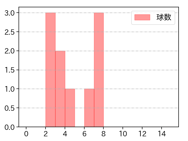 ハーン 打者に投じた球数分布(2024年10月)