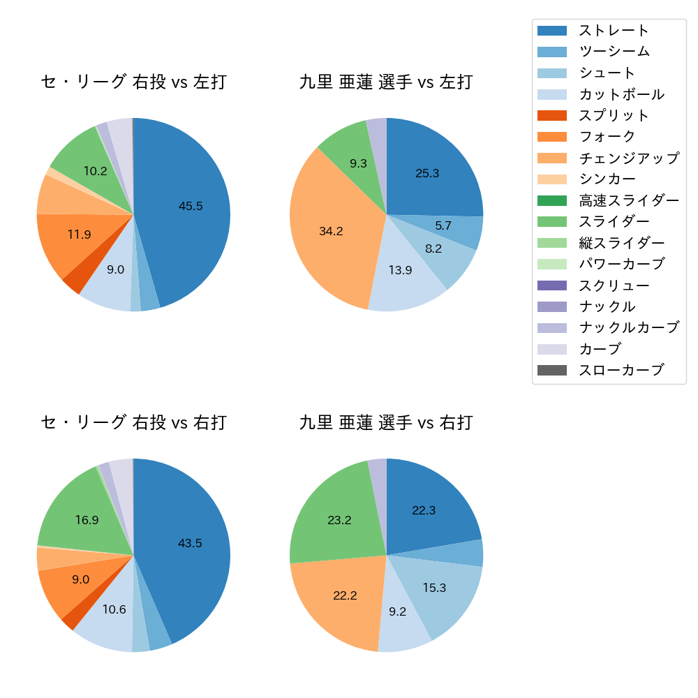 九里 亜蓮 球種割合(2024年レギュラーシーズン全試合)