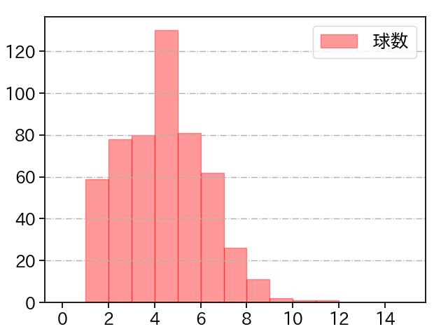 九里 亜蓮 打者に投じた球数分布(2024年レギュラーシーズン全試合)