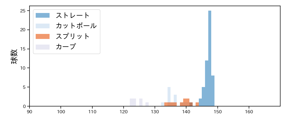 大道 温貴 球種&球速の分布1(2024年レギュラーシーズン全試合)