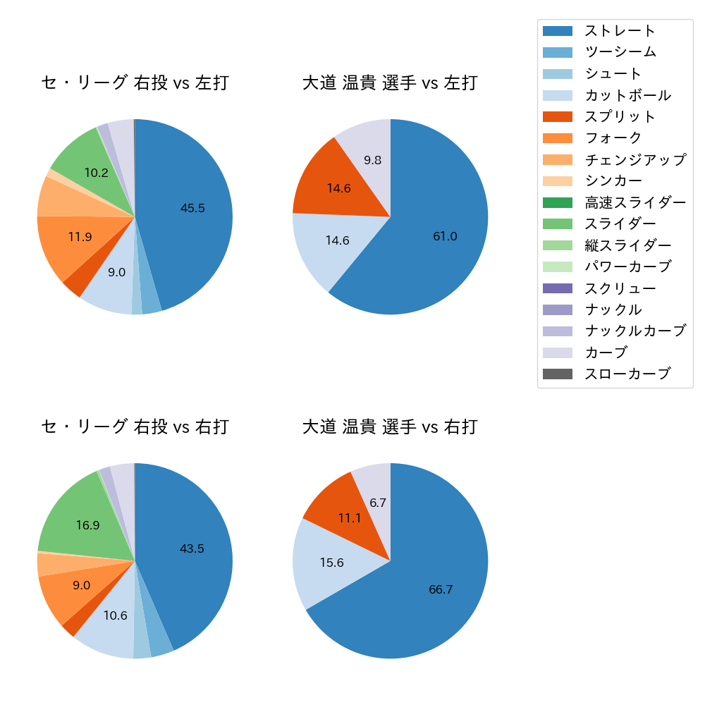 大道 温貴 球種割合(2024年レギュラーシーズン全試合)