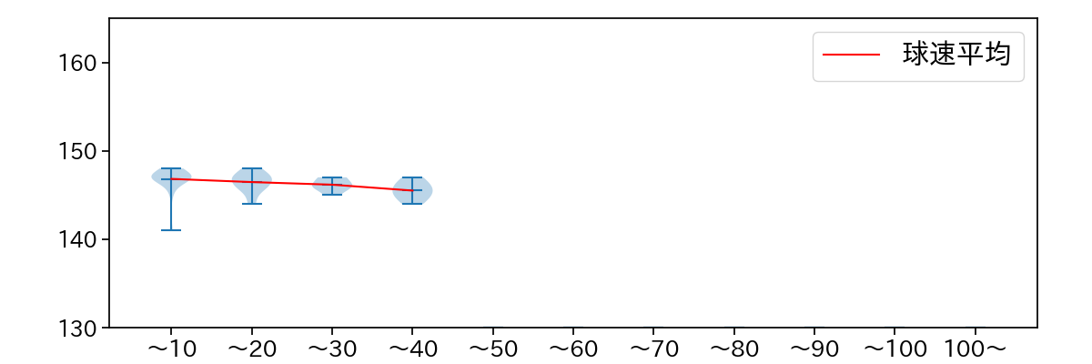 大道 温貴 球数による球速(ストレート)の推移(2024年レギュラーシーズン全試合)