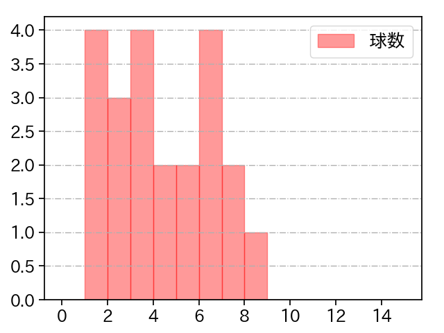 大道 温貴 打者に投じた球数分布(2024年レギュラーシーズン全試合)