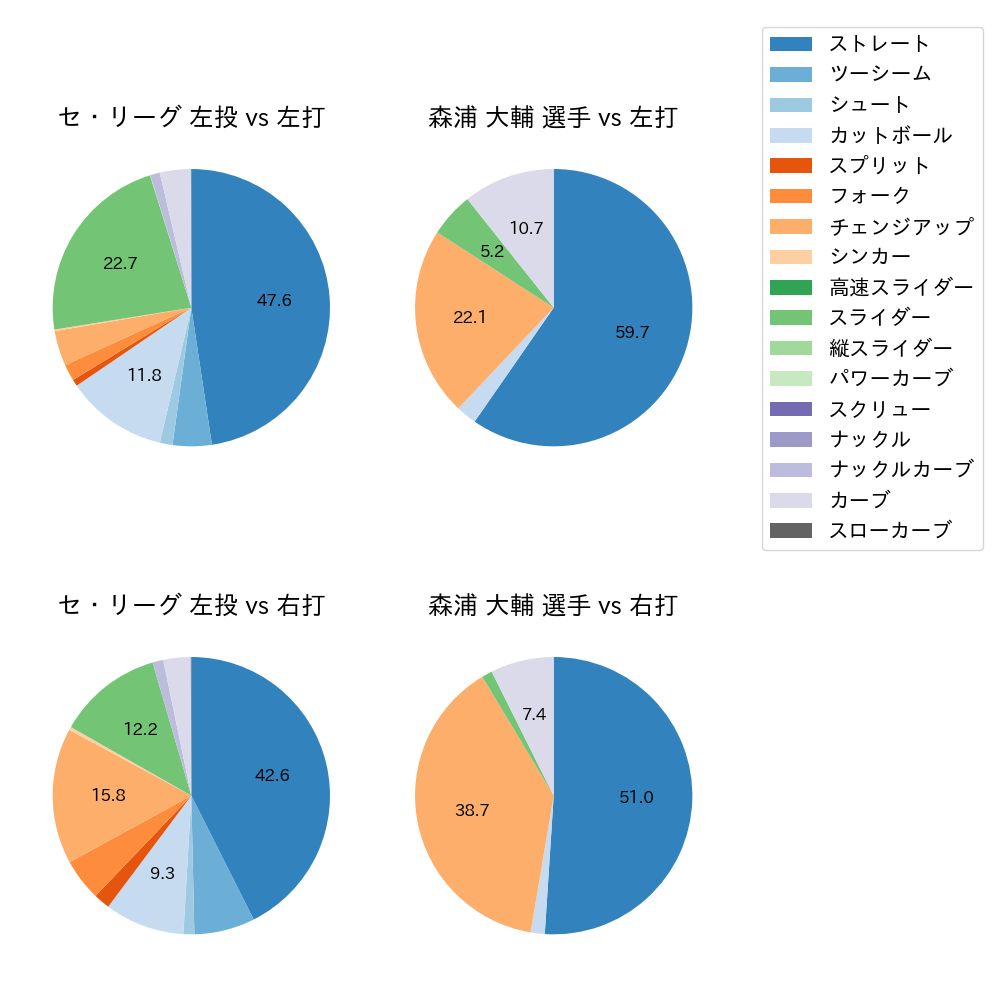 森浦 大輔 球種割合(2024年レギュラーシーズン全試合)