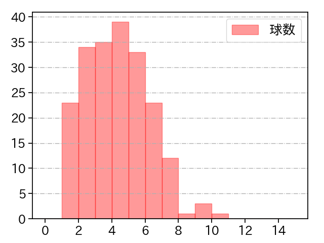 森浦 大輔 打者に投じた球数分布(2024年レギュラーシーズン全試合)