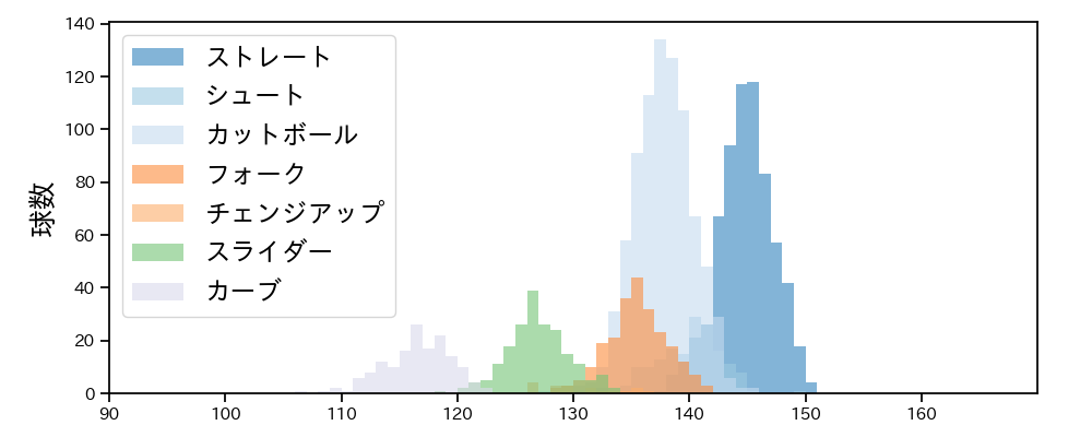 大瀬良 大地 球種&球速の分布1(2024年レギュラーシーズン全試合)