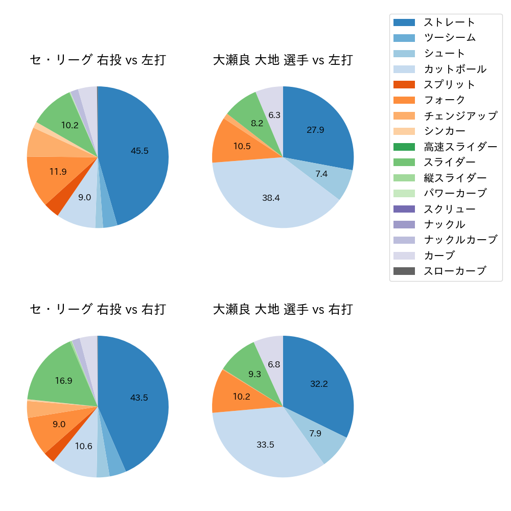 大瀬良 大地 球種割合(2024年レギュラーシーズン全試合)