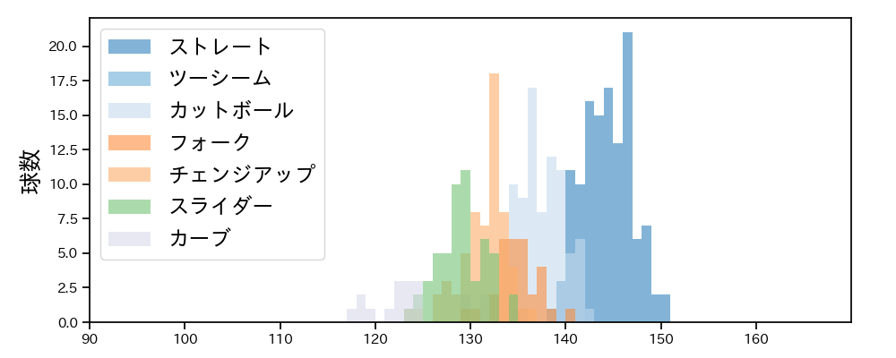 森 翔平 球種&球速の分布1(2024年レギュラーシーズン全試合)