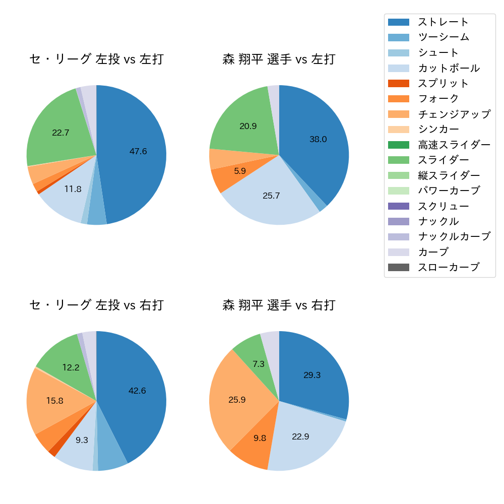 森 翔平 球種割合(2024年レギュラーシーズン全試合)