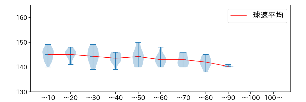 森 翔平 球数による球速(ストレート)の推移(2024年レギュラーシーズン全試合)