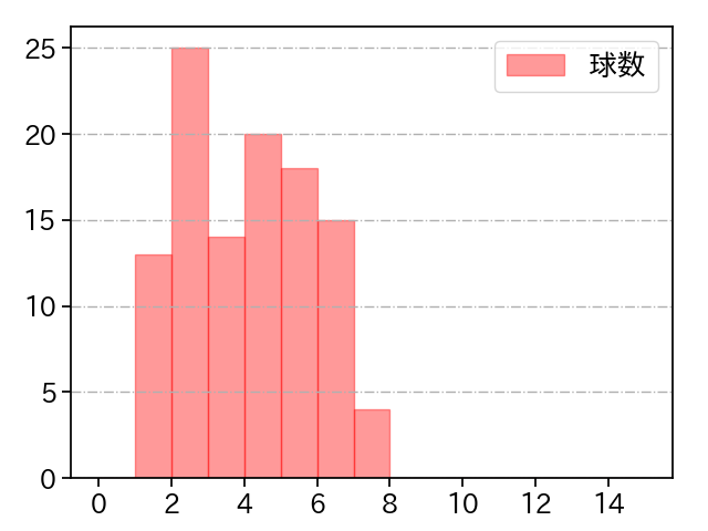 森 翔平 打者に投じた球数分布(2024年レギュラーシーズン全試合)