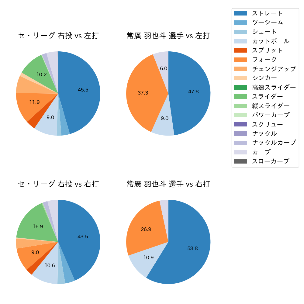 常廣 羽也斗 球種割合(2024年レギュラーシーズン全試合)