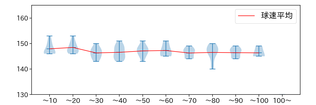 常廣 羽也斗 球数による球速(ストレート)の推移(2024年レギュラーシーズン全試合)